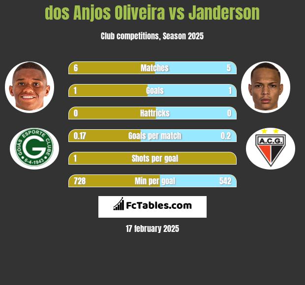 dos Anjos Oliveira vs Janderson h2h player stats