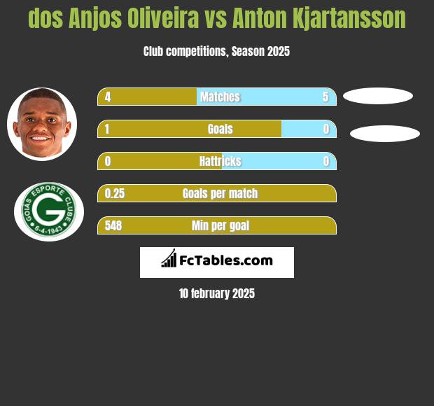 dos Anjos Oliveira vs Anton Kjartansson h2h player stats