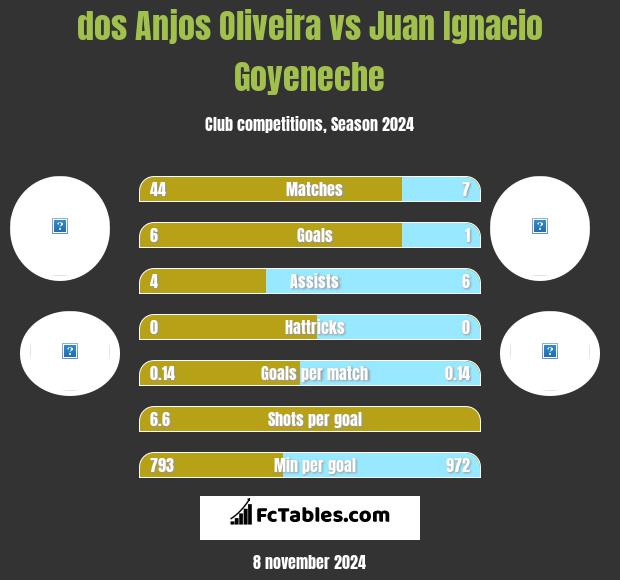 dos Anjos Oliveira vs Juan Ignacio Goyeneche h2h player stats