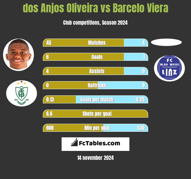 dos Anjos Oliveira vs Barcelo Viera h2h player stats