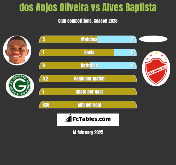 dos Anjos Oliveira vs Alves Baptista h2h player stats