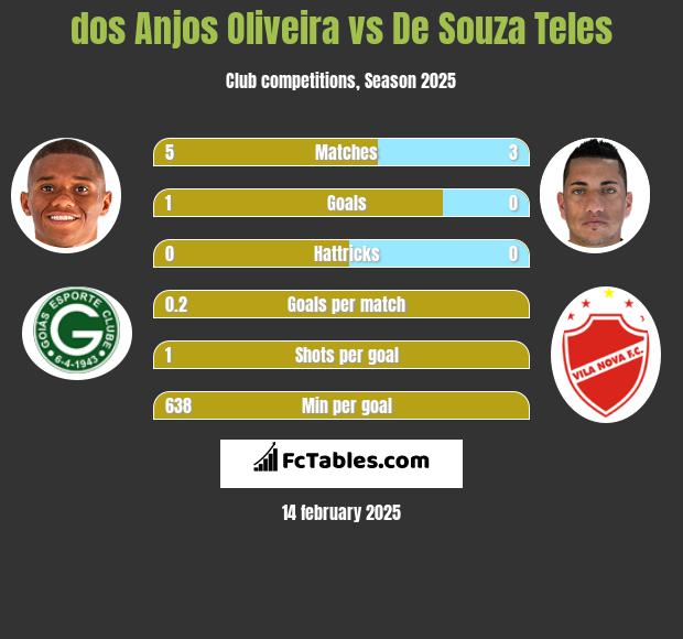 dos Anjos Oliveira vs De Souza Teles h2h player stats