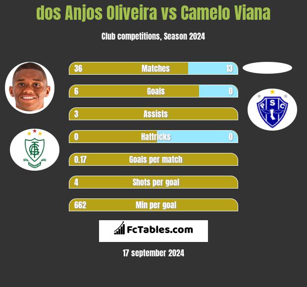 dos Anjos Oliveira vs Camelo Viana h2h player stats