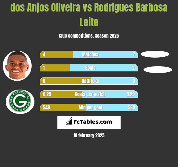 dos Anjos Oliveira vs Rodrigues Barbosa Leite h2h player stats