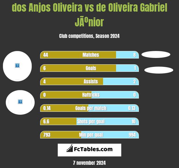 dos Anjos Oliveira vs de Oliveira Gabriel JÃºnior h2h player stats