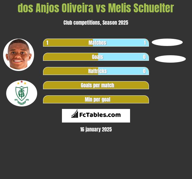 dos Anjos Oliveira vs Melis Schuelter h2h player stats