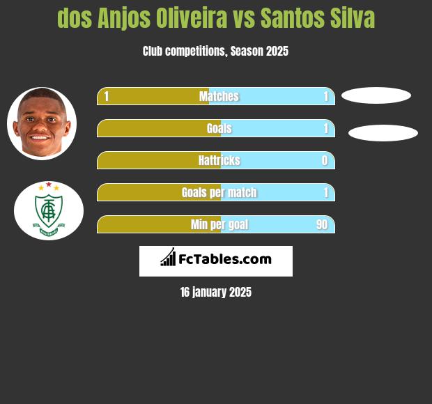 dos Anjos Oliveira vs Santos Silva h2h player stats