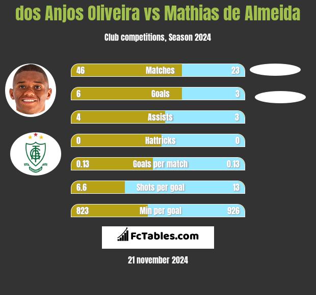 dos Anjos Oliveira vs Mathias de Almeida h2h player stats