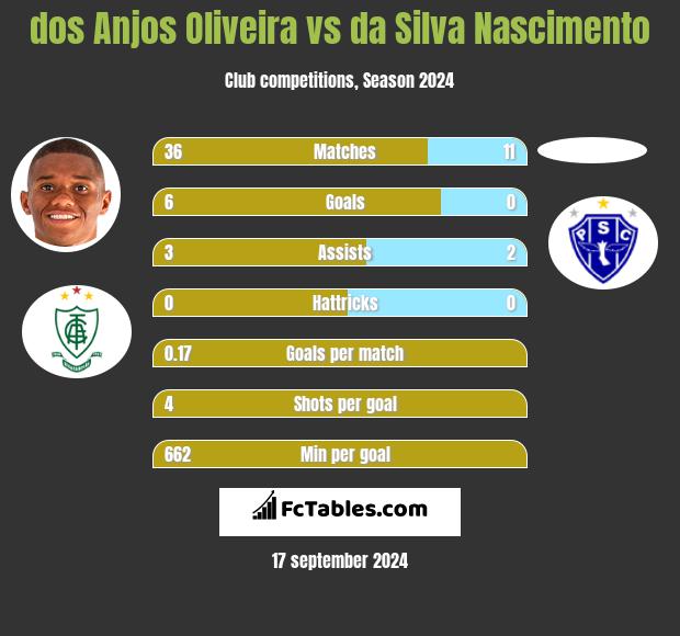 dos Anjos Oliveira vs da Silva Nascimento h2h player stats