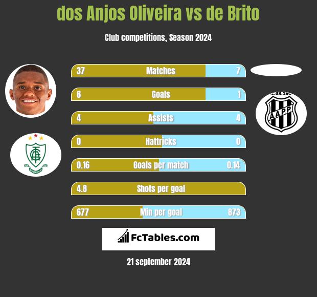 dos Anjos Oliveira vs de Brito h2h player stats