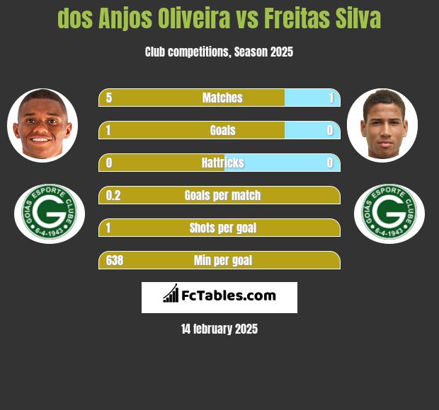 dos Anjos Oliveira vs Freitas Silva h2h player stats