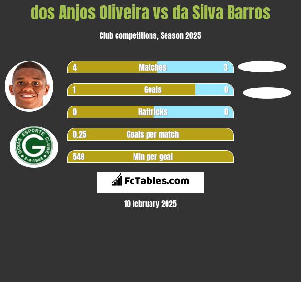 dos Anjos Oliveira vs da Silva Barros h2h player stats