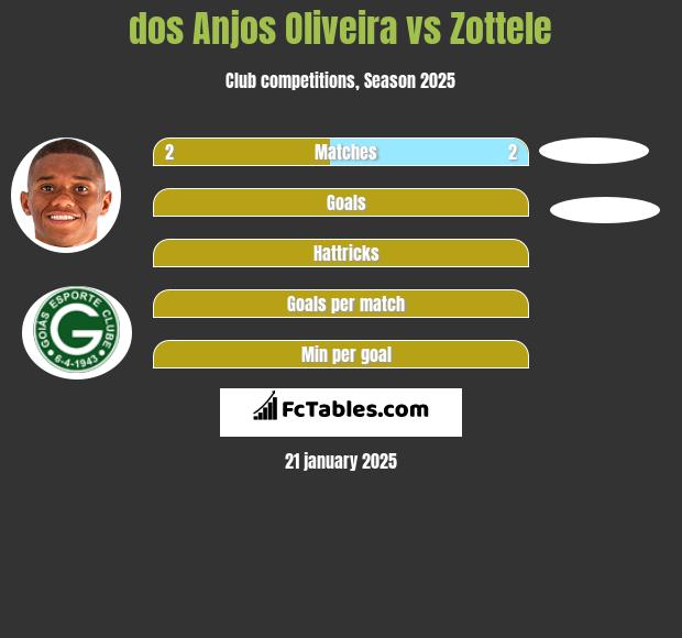 dos Anjos Oliveira vs Zottele h2h player stats