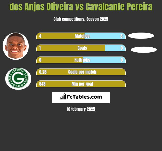 dos Anjos Oliveira vs Cavalcante Pereira h2h player stats