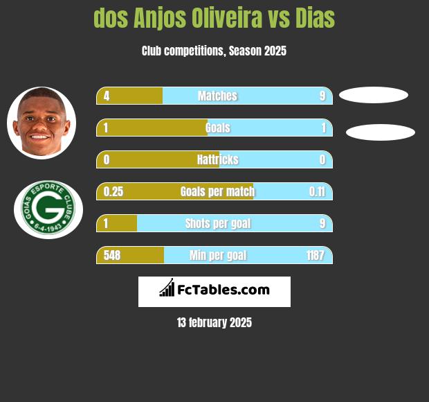 dos Anjos Oliveira vs Dias h2h player stats