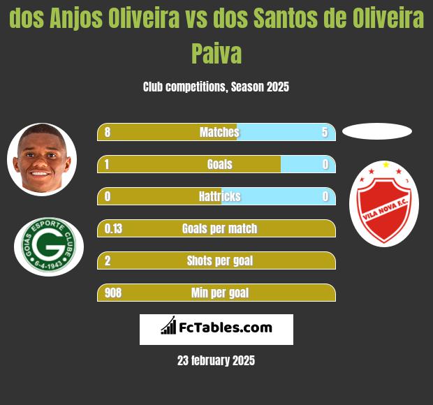 dos Anjos Oliveira vs dos Santos de Oliveira Paiva h2h player stats