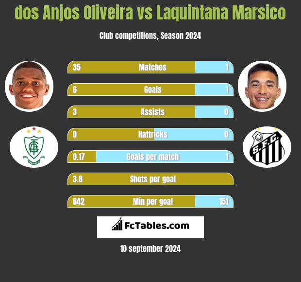 dos Anjos Oliveira vs Laquintana Marsico h2h player stats