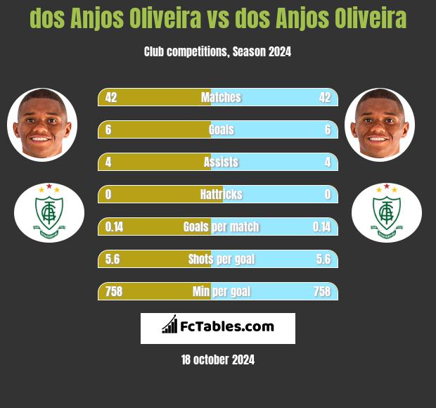 dos Anjos Oliveira vs dos Anjos Oliveira h2h player stats