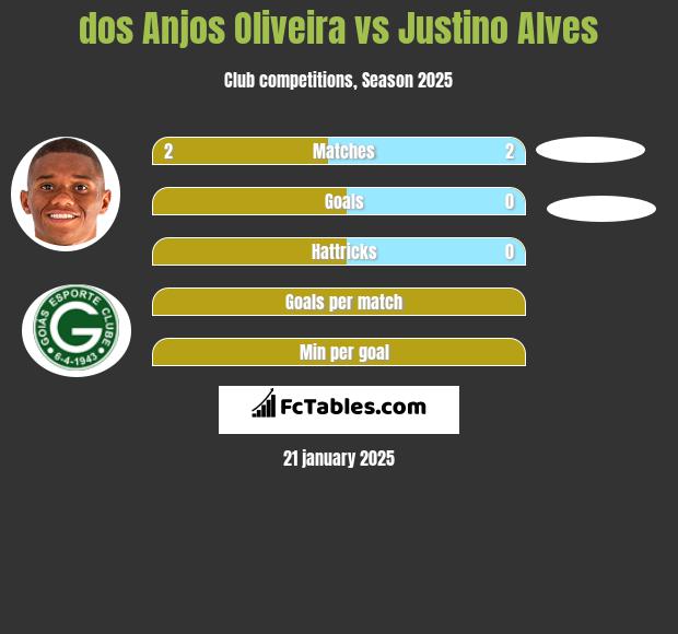 dos Anjos Oliveira vs Justino Alves h2h player stats