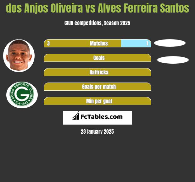 dos Anjos Oliveira vs Alves Ferreira Santos h2h player stats