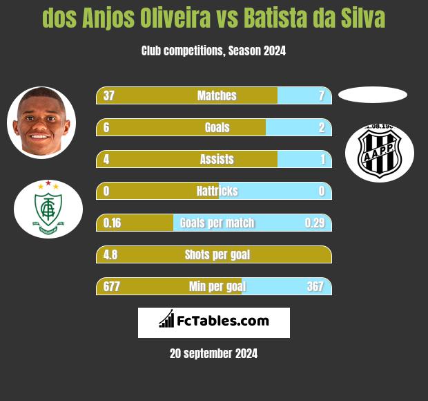 dos Anjos Oliveira vs Batista da Silva h2h player stats