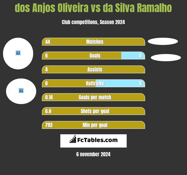 dos Anjos Oliveira vs da Silva Ramalho h2h player stats