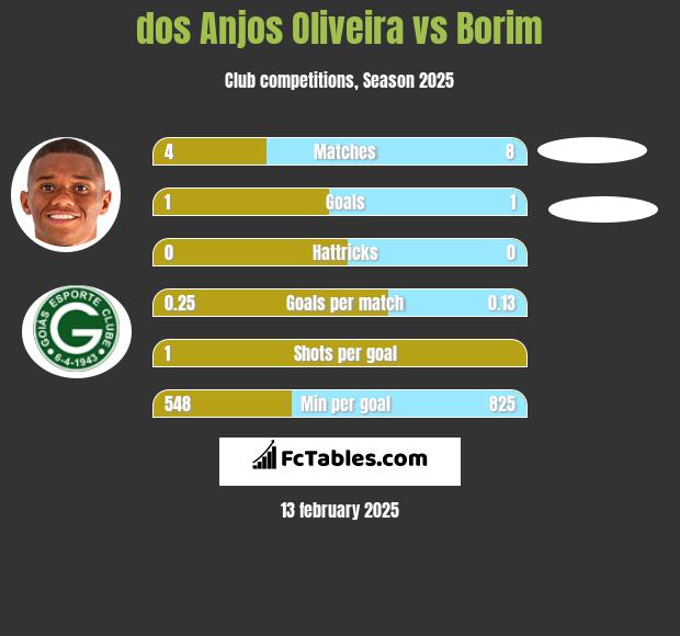 dos Anjos Oliveira vs Borim h2h player stats