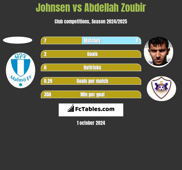 Johnsen vs Abdellah Zoubir h2h player stats