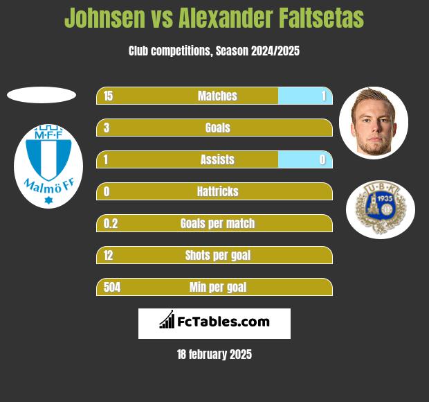 Johnsen vs Alexander Faltsetas h2h player stats