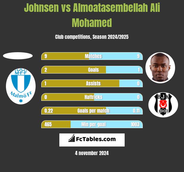 Johnsen vs Almoatasembellah Ali Mohamed h2h player stats