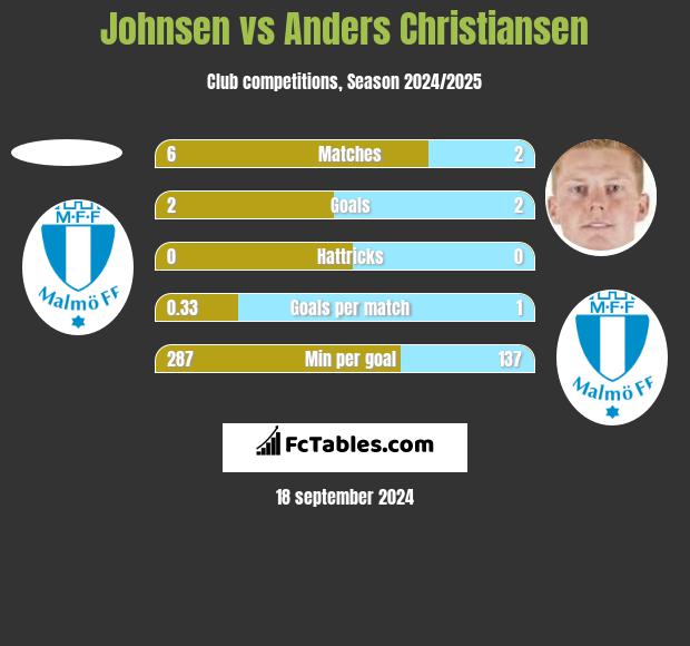 Johnsen vs Anders Christiansen h2h player stats