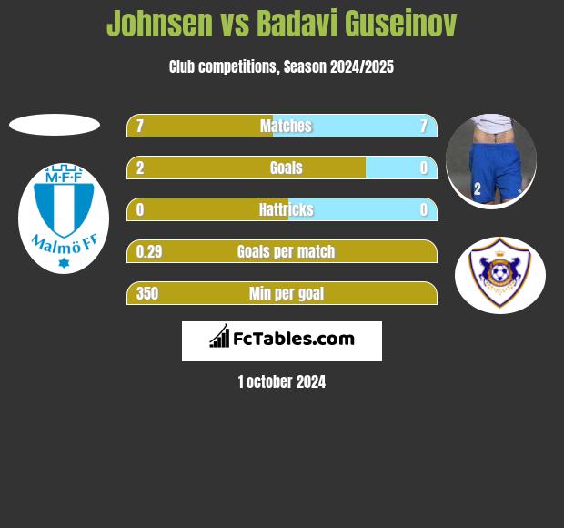 Johnsen vs Badavi Guseinov h2h player stats