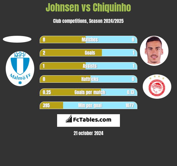 Johnsen vs Chiquinho h2h player stats