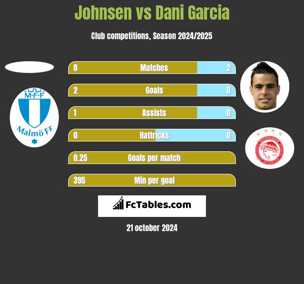 Johnsen vs Dani Garcia h2h player stats