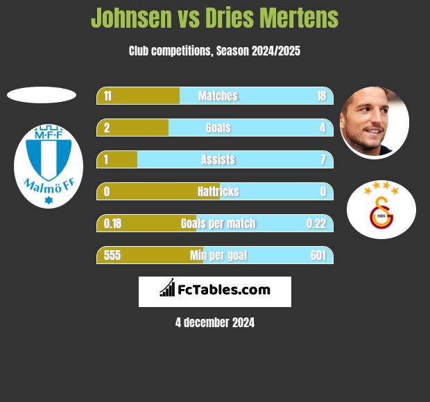 Johnsen vs Dries Mertens h2h player stats