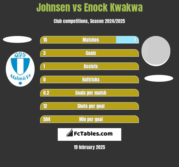 Johnsen vs Enock Kwakwa h2h player stats