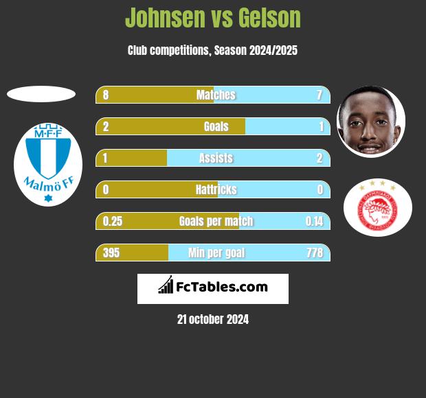 Johnsen vs Gelson h2h player stats