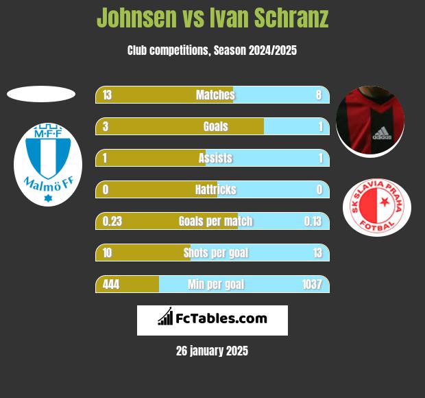 Johnsen vs Ivan Schranz h2h player stats