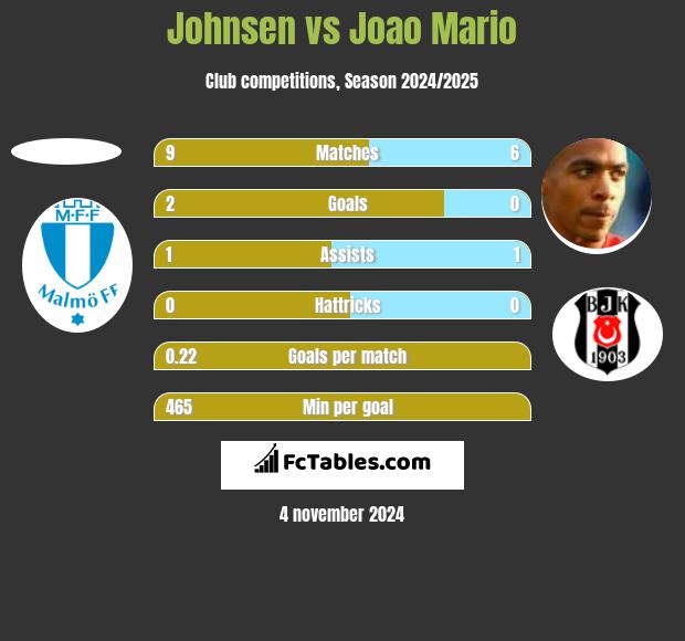 Johnsen vs Joao Mario h2h player stats