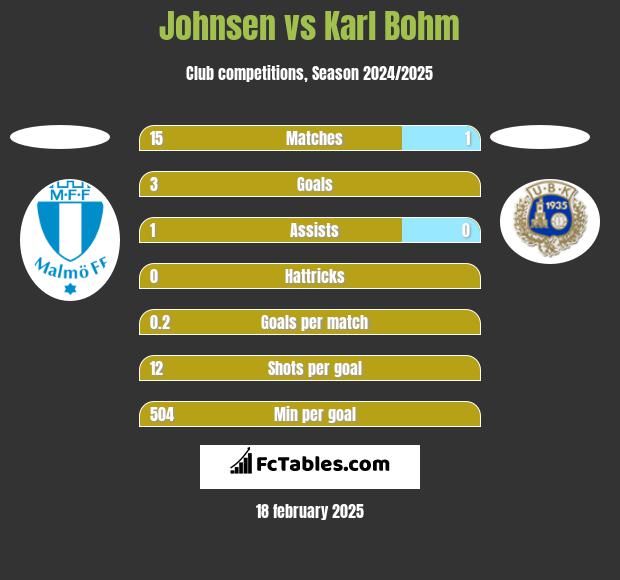 Johnsen vs Karl Bohm h2h player stats