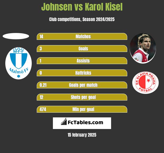 Johnsen vs Karol Kisel h2h player stats