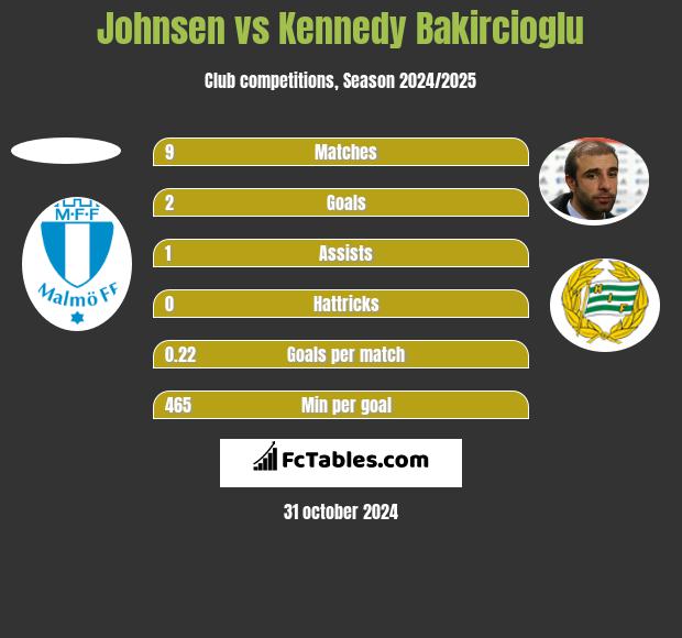 Johnsen vs Kennedy Bakircioglu h2h player stats