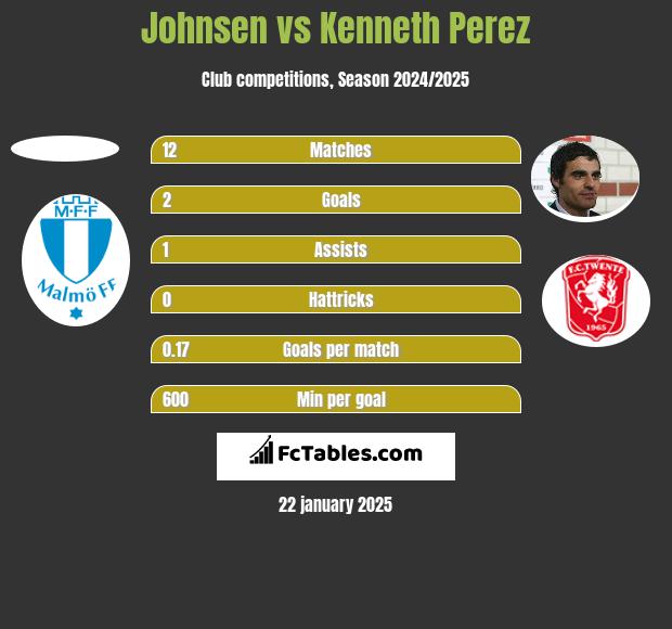 Johnsen vs Kenneth Perez h2h player stats