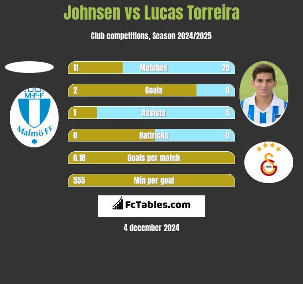 Johnsen vs Lucas Torreira h2h player stats