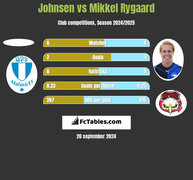 Johnsen vs Mikkel Rygaard h2h player stats