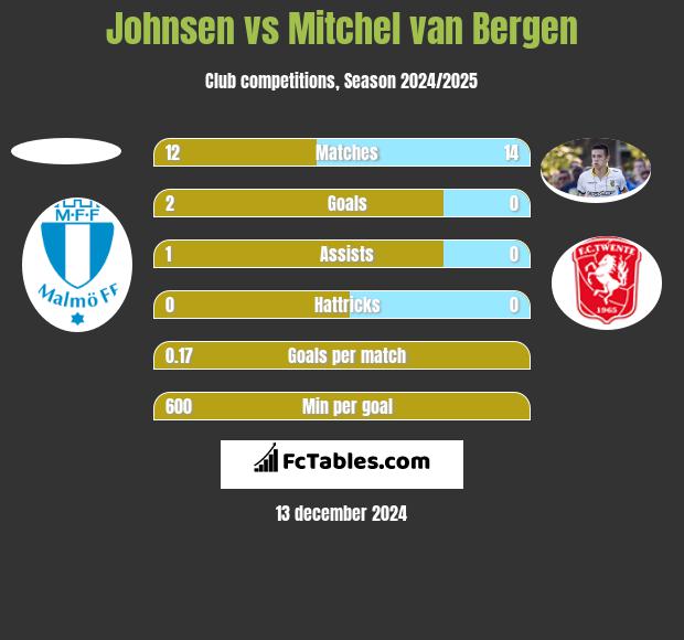 Johnsen vs Mitchel van Bergen h2h player stats