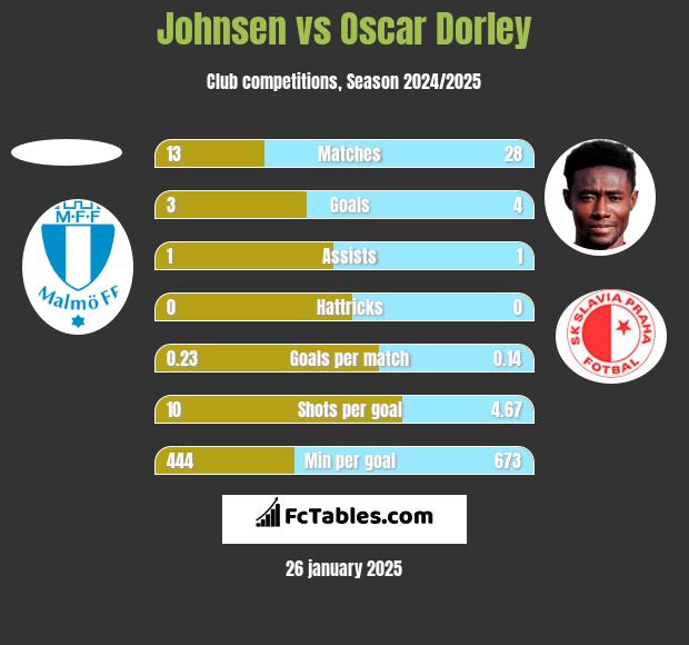 Johnsen vs Oscar Dorley h2h player stats