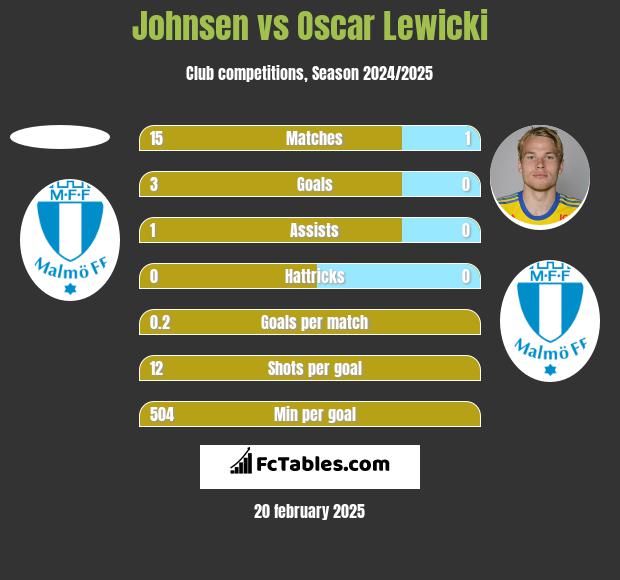 Johnsen vs Oscar Lewicki h2h player stats