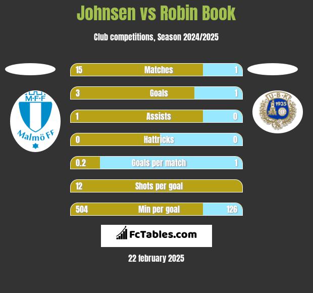 Johnsen vs Robin Book h2h player stats