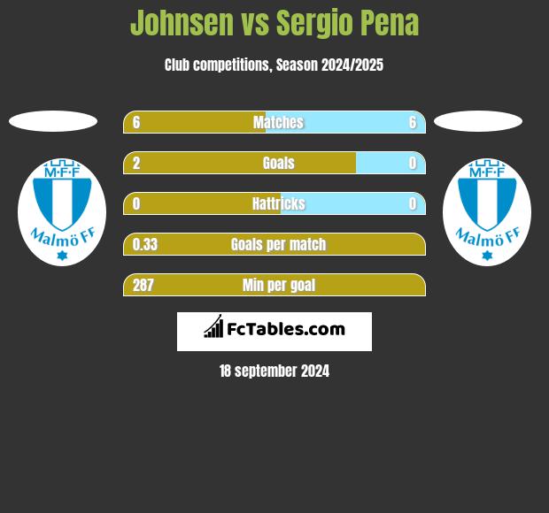 Johnsen vs Sergio Pena h2h player stats